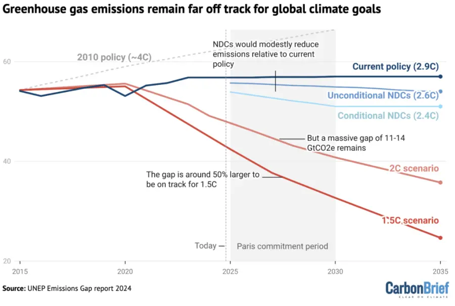 UNEP 배출량 격차 보고서 2024 (UNEP Emissions Gap report 2024) / 카본브리프 (CarbonBrief)